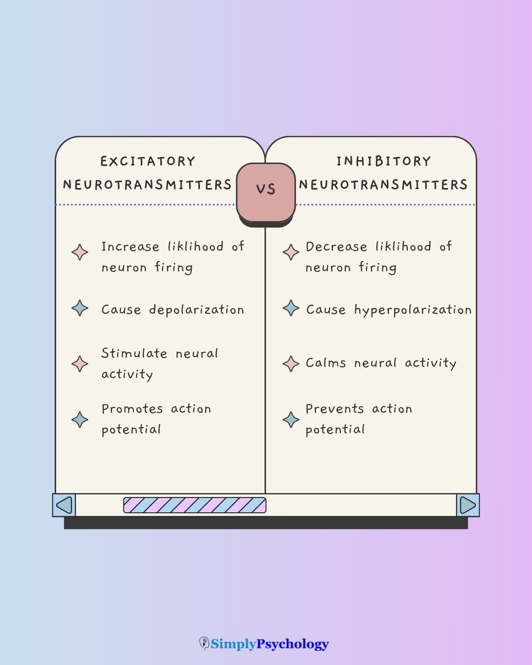 Excitatory Vs Inhibitory Neurotransmitters A comparison table outlining the differences between Excitatory Vs Inhibitory Neurotransmitters