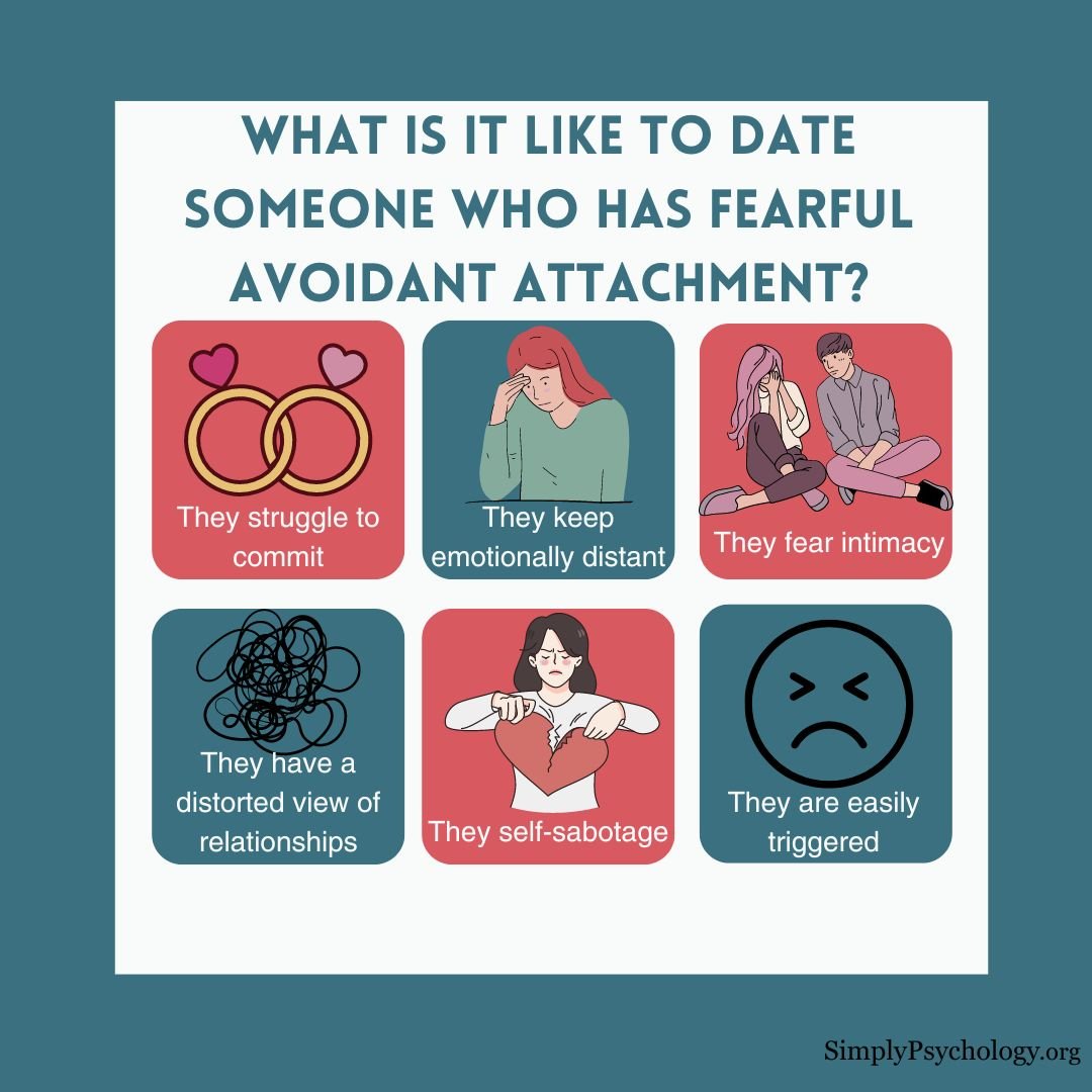 Fearful Avoidant Attachment An infographic titled 'what is it like to date someone who has a fearful avoidant attachment?' with 6 panels outlining some signs with associated images, such as struggling to commit and keeping emotionally distant.