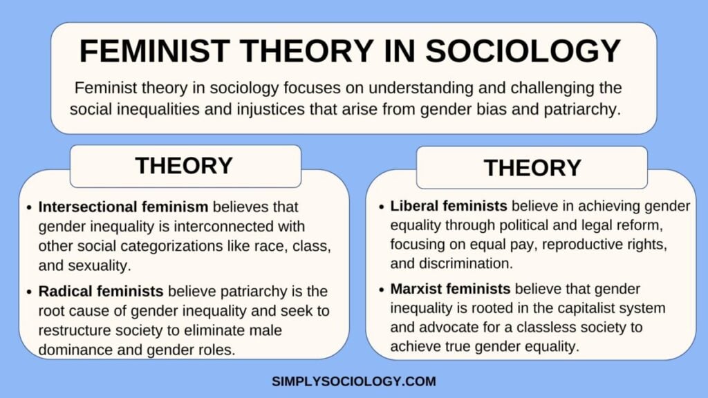 Feminist Theory in Sociology: Deinition, Types & Principles 1 Feminist Theory Sociology 1