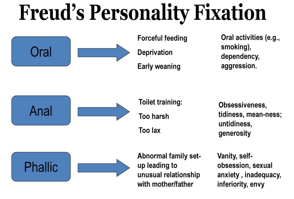 Freud's Psychosexual Theory and 5 Stages of Human Development 3 freud personality