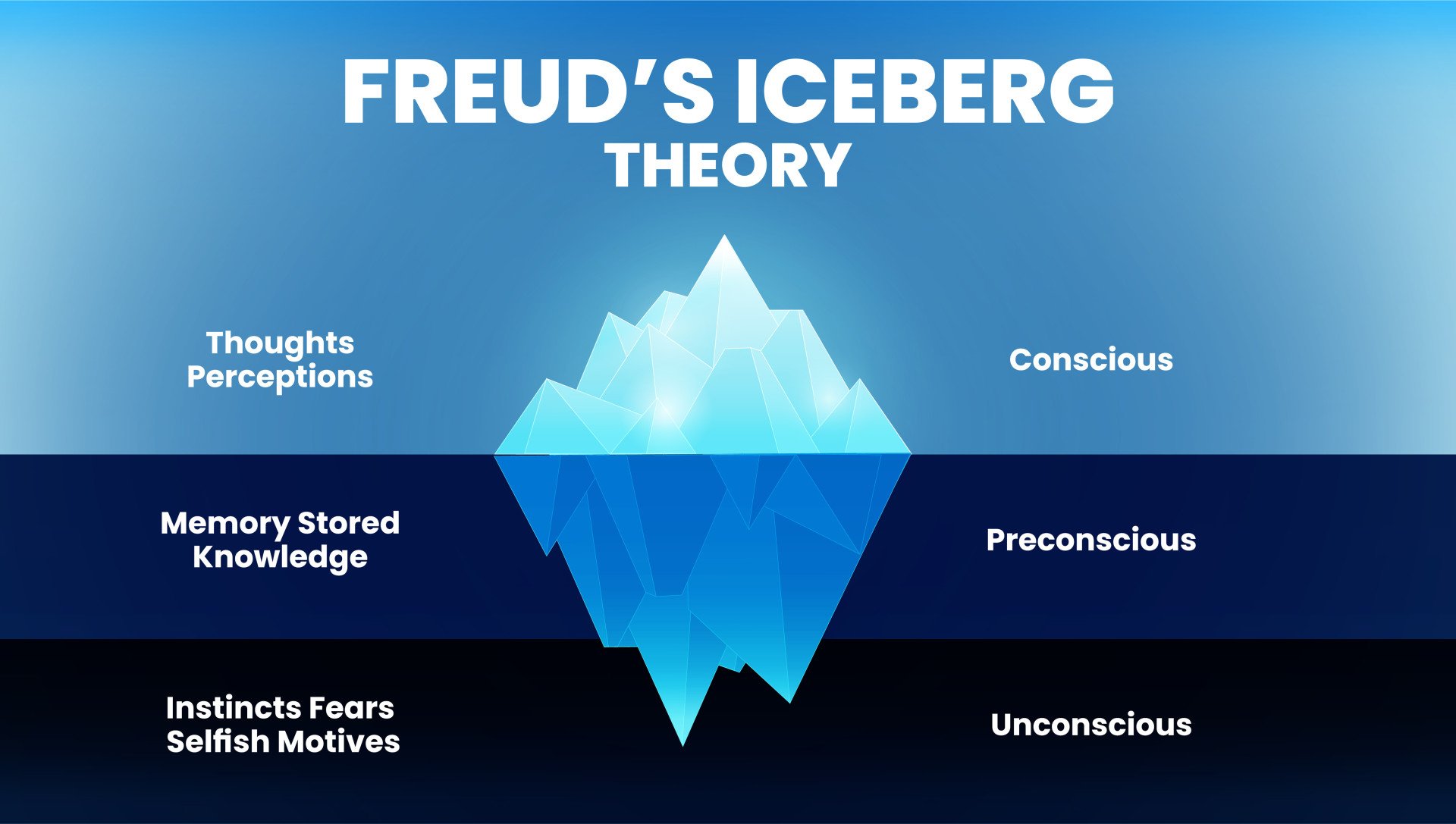 Freud Iceberg Theory Of The Unconscious Mind Freud Iceberg