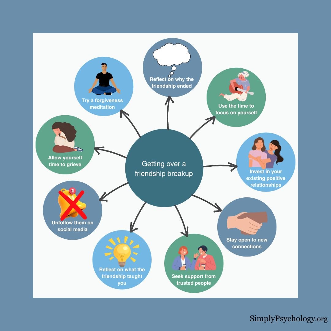Friendship Breakup An infographic mindmap with 'getting over a friendship breakup' in the centre and different tips branching off such as staying open to new connections, allowing yourself time to grieve, and reflecting on why the friendship ended.