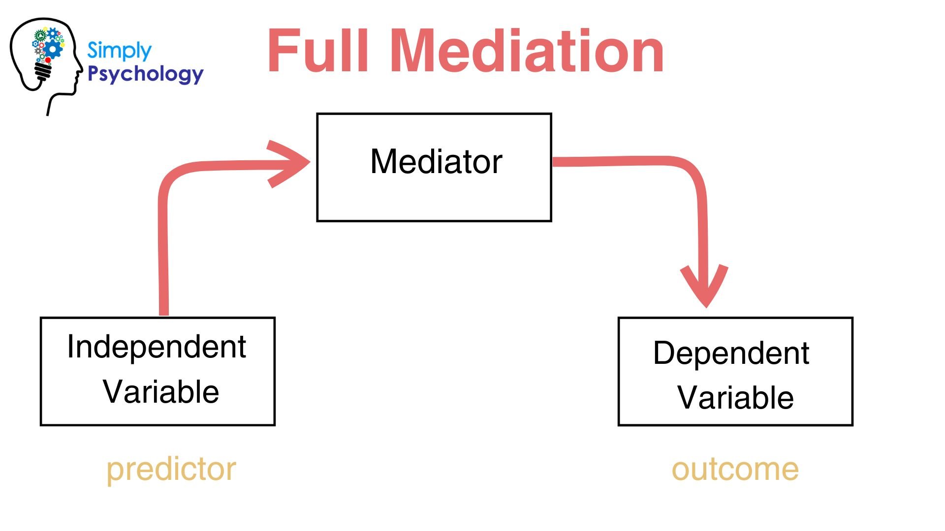 full-mediation full mediation 1