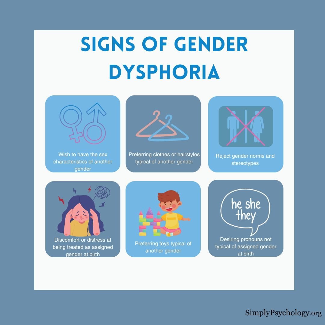 gender dysphoria signs A 6 panel infographic outlining some of the signs of gender dysphoria.