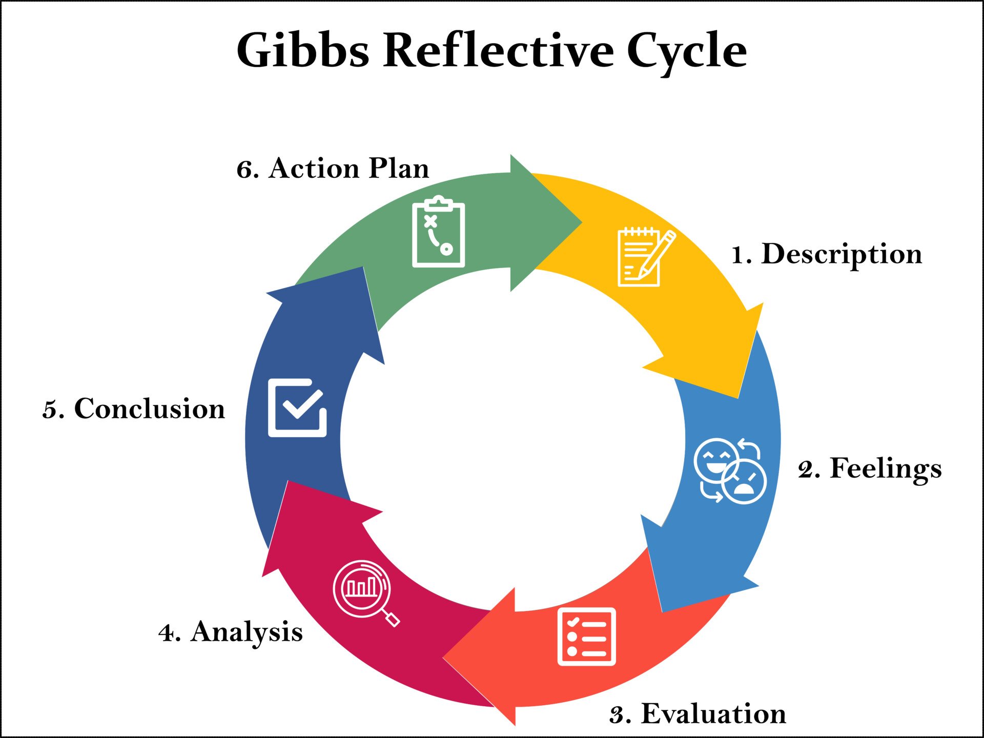 gibbs reflective cycle