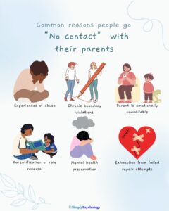 Going No Contact With Parents: What It Means, Why People Do It, and How to Cope 8 An infographic titled "common reasons people go no contact with parents" with 6 reasons alongside associated images such as experiences of abuse, chronic boundary violations, and exhaustion from failed repair attempts.