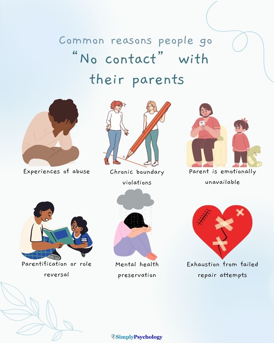 Going No Contact Parents An infographic titled "common reasons people go no contact with parents" with 6 reasons alongside associated images such as experiences of abuse, chronic boundary violations, and exhaustion from failed repair attempts.