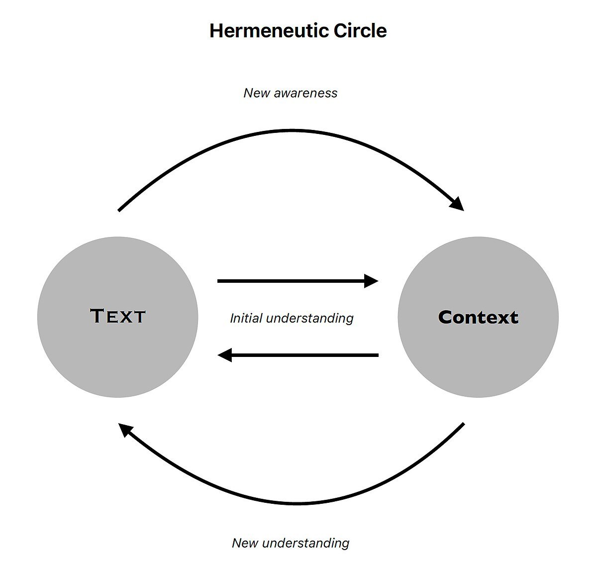 Hermeneutic_Circle Hermeneutic Circle