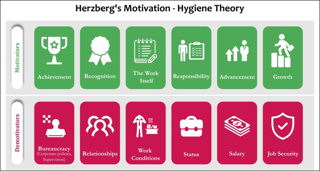 Herzberg’s Two-Factor Theory Of Motivation-Hygiene 2 Herzberg's Motivation - Hygiene Theory with Icons in an Infographic template