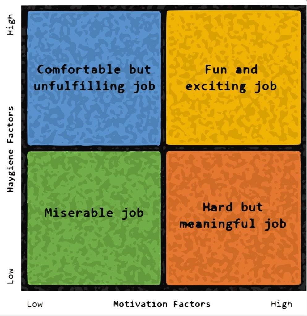 Herzberg’s Two-Factor Theory Of Motivation-Hygiene 3 herzberg two-factor theory matrix, A matrix showing different categories of job satisfaction