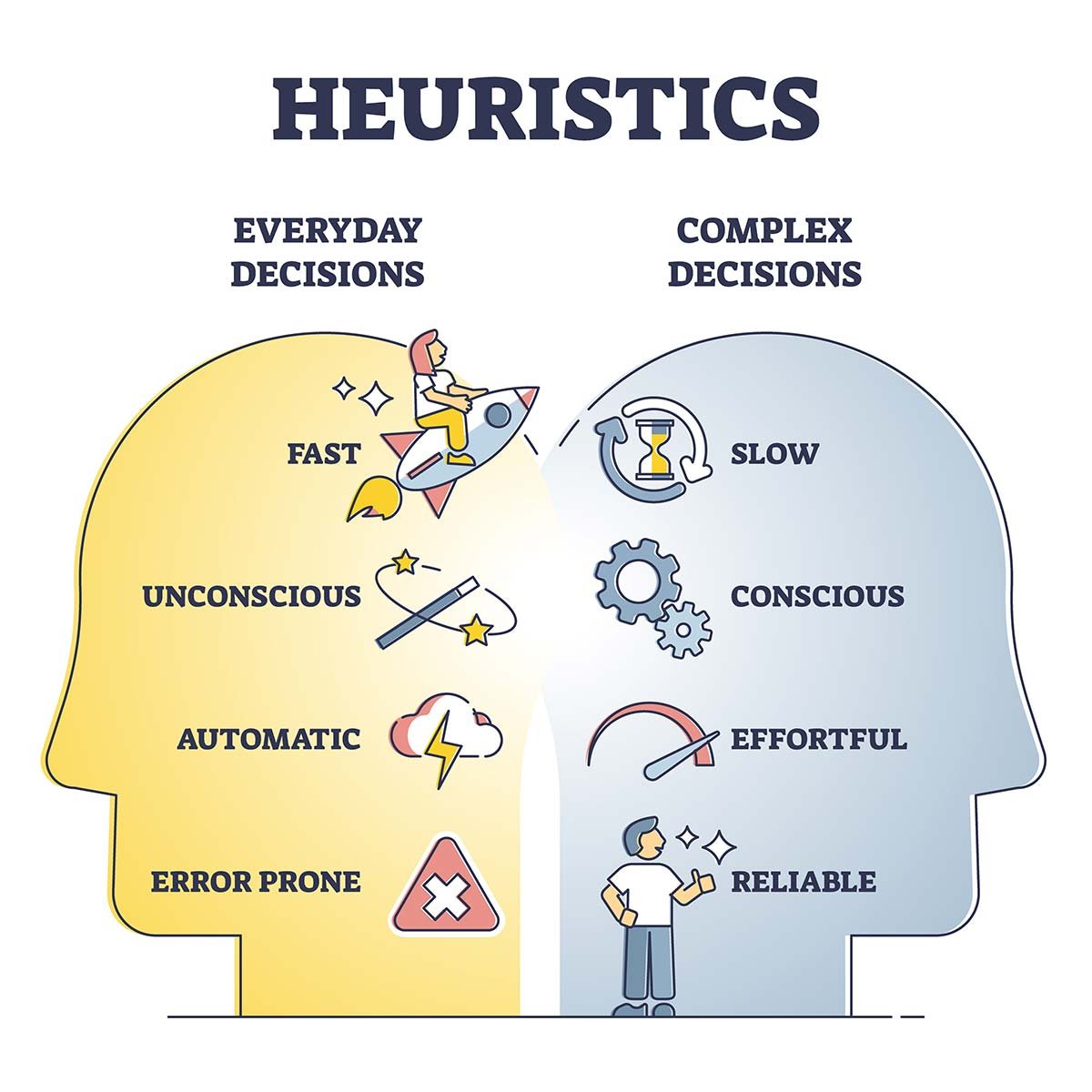 Heuristics: Definition, Examples, And How They Work 1 Heuristics decisions and mental thinking shortcut approach outline diagram. Everyday vs complex technique comparison list for judgments and fast, short term problem solving method vector