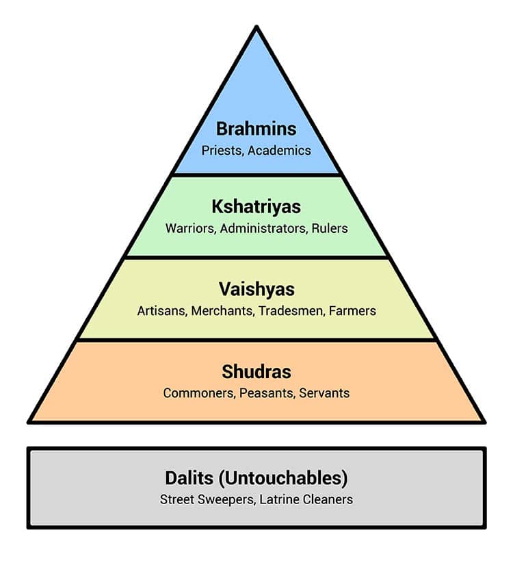 Social Stratification: Definition, Types & Examples 3 Indian Hindu caste system social hierarchy chart flat vector color diagram or illustration