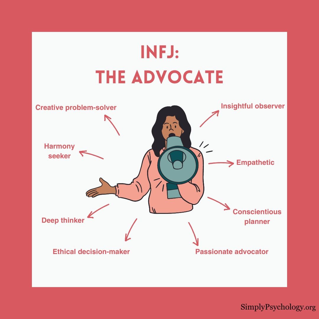 INFJ Personality A mindmap infographic titled 'INFJ: the advocate' with a woman holding a megaphone in the centre and signs pointing off such as 'empathetic', 'ethical decision-maker', and 'deep thinker.'