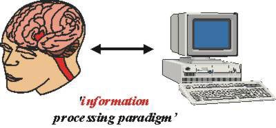 Information Processing Theory In Psychology 1 computer brain metaphor