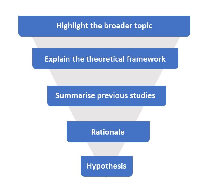 Research Paper Format: Step-by-Step Guide & Examples 1 The funnel structure of the introducion to a lab report