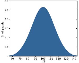 How Psychologists Define and Study Abnormal Psychology 1 Statistical Infrequency: IQ shown in a normal distribution graph
