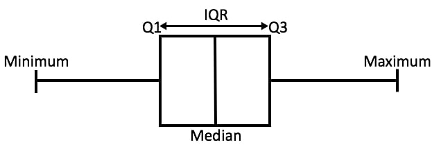 Reading a Box and Whisker Plot 4 box plot showing the interquartile range
