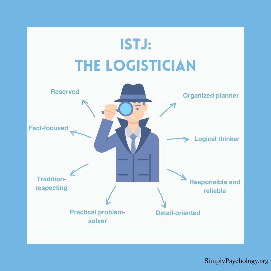 ISTJ Personality Mindmap infographic titled 'ISTJ: The Logistician' with an investigator illustration and callouts such as 'organized planner', 'fact-focused', and 'practical problem-solver'.