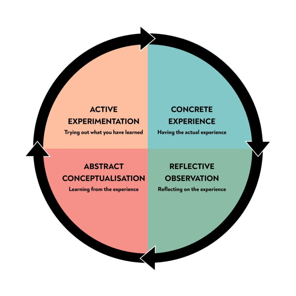 Kolb's Learning Styles and Experiential Learning Cycle 1 learning cycle kolb