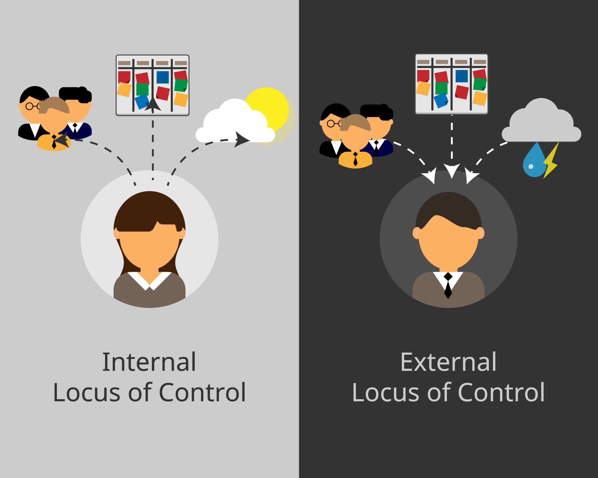 Locus of Control Theory In Psychology: Definition & Examples 1 an image outlining internal locus of control on one side and external locus of control on the other