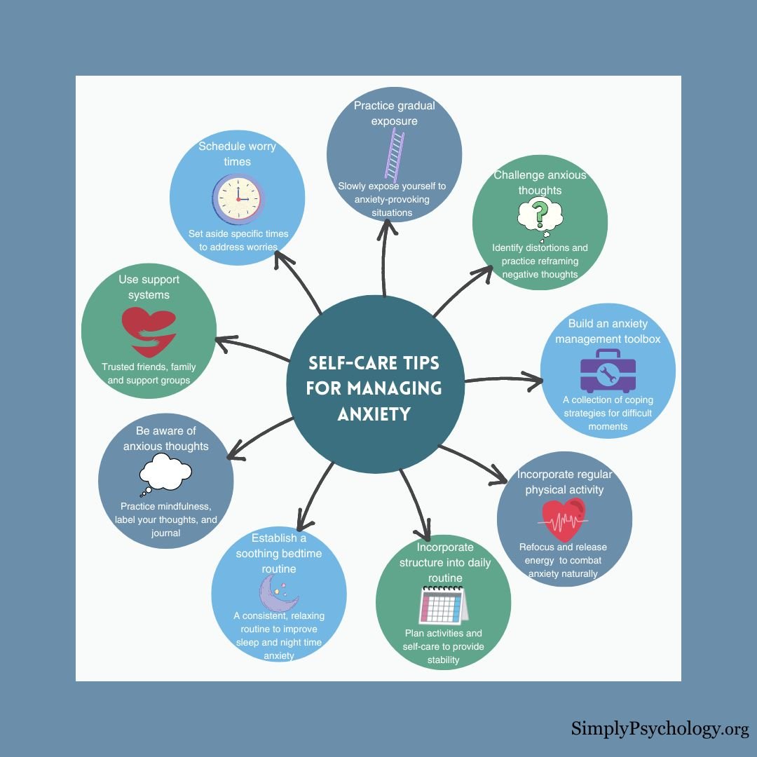 Managing Anxiety Self Care An infographic mindmap titled self care tips for managing anxiety with several tips including establishing a soothing bedtime routine, being aware of anxious thoughts, and challenging anxious thoughts.