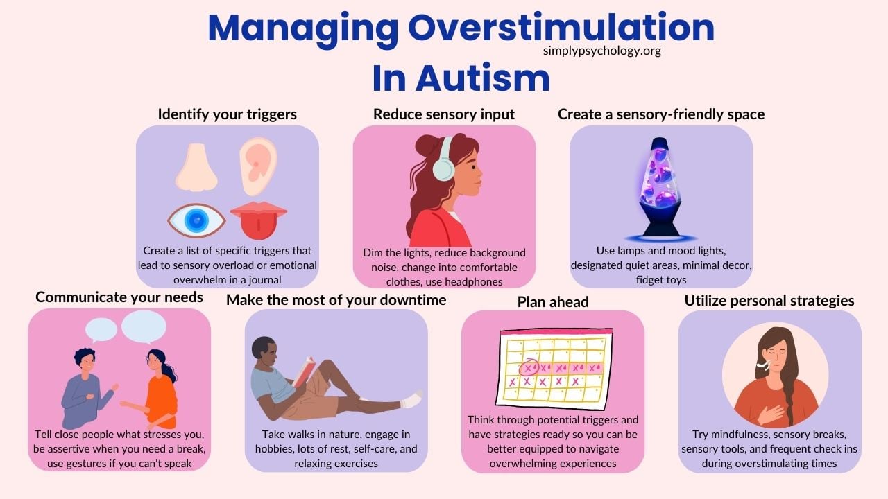 Managing Overstimulation Autism An infographic titled 'Managing overstimulation in autism' with 7 panels outlining different techniques discussed in the article, including identify your triggers, reduce sensory input, and create a sensory-friendly space. Brief descriptions and associated images used for each