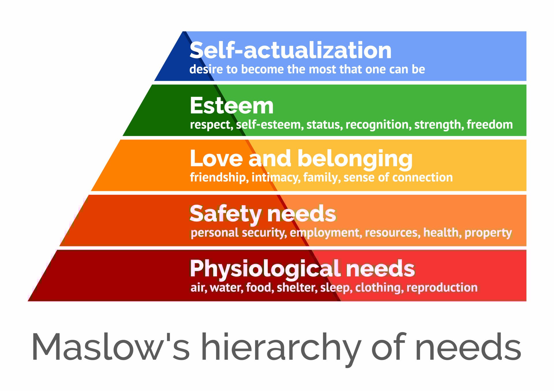 Maslow's Hierarchy of Needs Maslow's hierarchy of needs is a model for understanding the motivations for human behavior. It maps different motivations onto a pyramid, with each level representing a different human need. These include physiological needs, safety, love and belonging, esteem, and self-actualization.