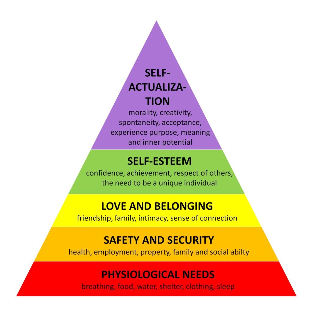 Maslow's Hierarchy of Needs 1 maslow needs3