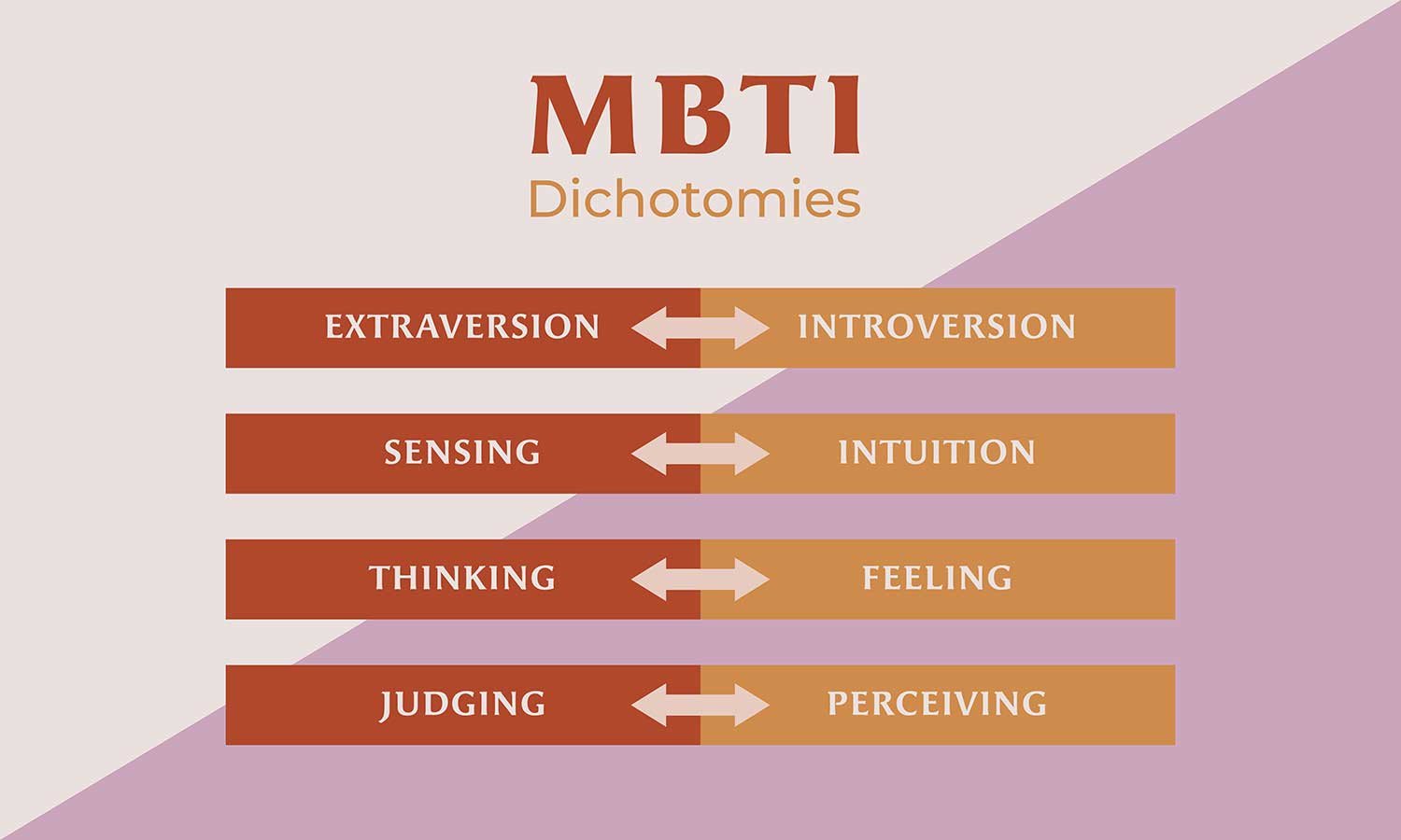 Myers-Briggs Type Indicator (MBTI) 3 MBTI test dichotomies