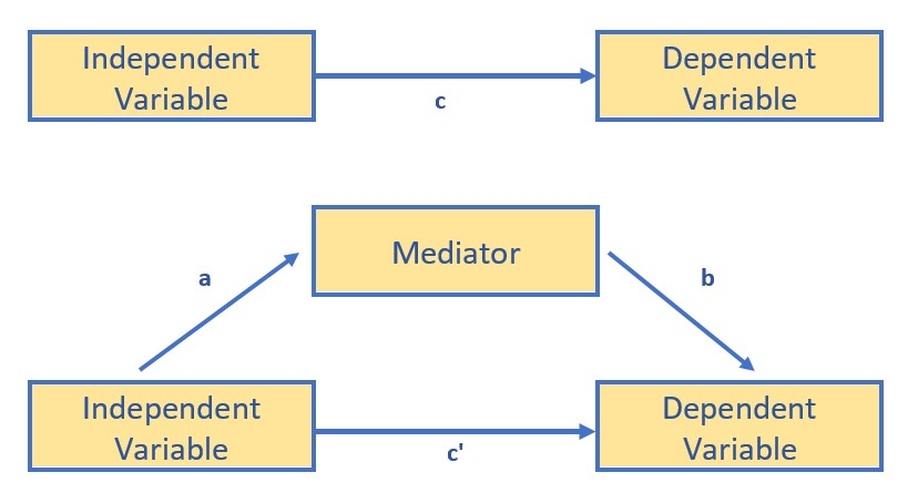 mediation-variable mediation variable