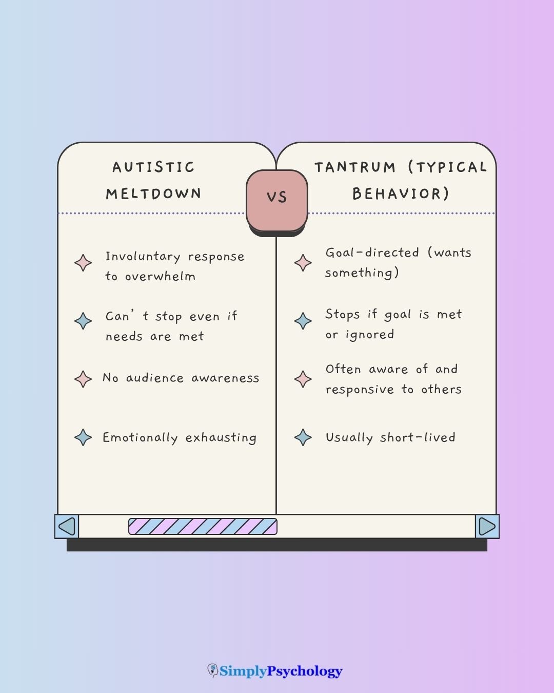 Meltdown Vs Tantrum A comparison table outlining the differences between an autistic meltdown and a typical tantrum.
