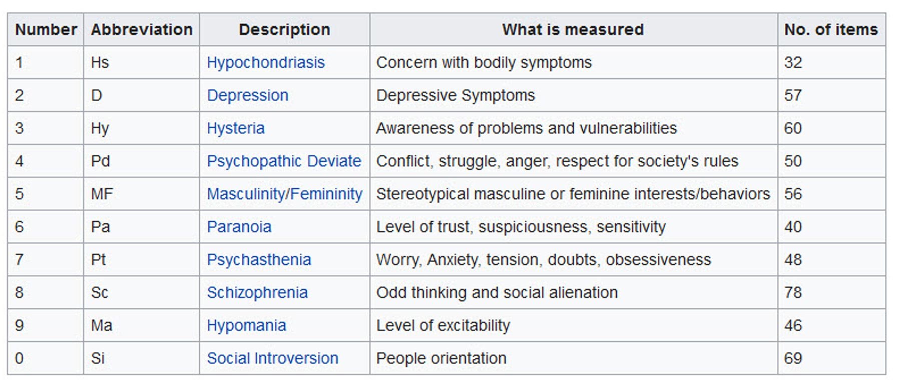 Minnesota Multiphasic Personality Inventory (MMPI) 2 MMPI Clinical Scales