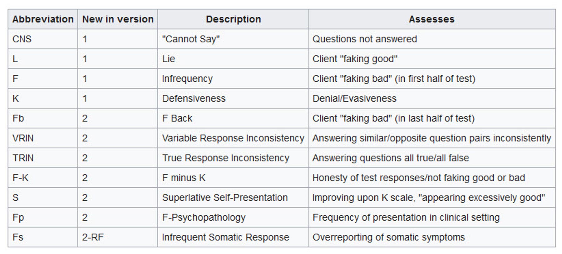 Minnesota Multiphasic Personality Inventory (MMPI) 3 MMPI Validity Scales