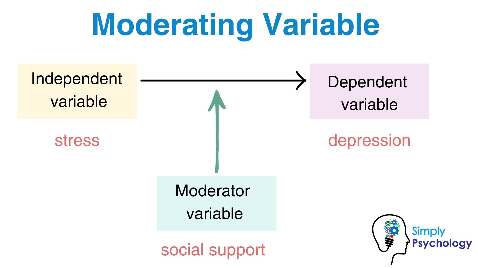 moderating variable