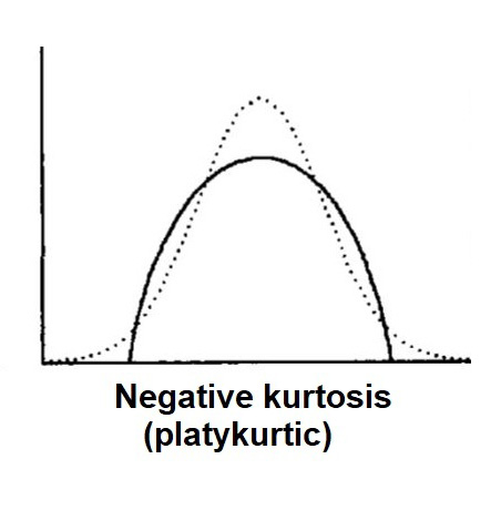 What Is Kurtosis in Statistics? 3 Platykurtic: Negative Kurtosis