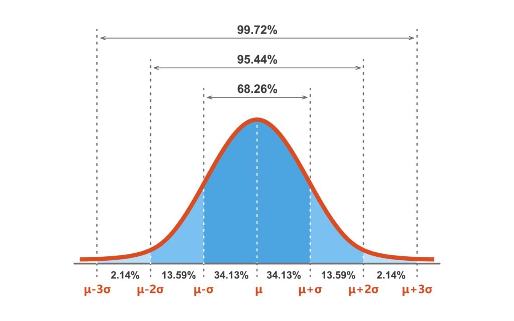 Introduction to the Normal Distribution (Bell Curve) 3 Gauss distribution. Standard normal distribution. Gaussian bell graph curve. Business and marketing concept. Math probability theory.