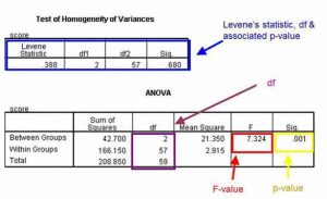 What Is An ANOVA Test In Statistics: Analysis Of Variance 11 one way ind anova