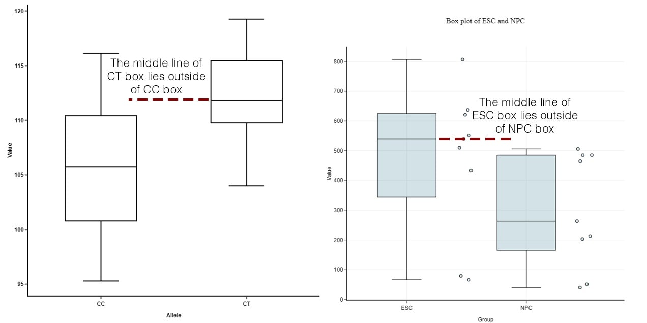 Reading a Box and Whisker Plot 6 compare box plot medians