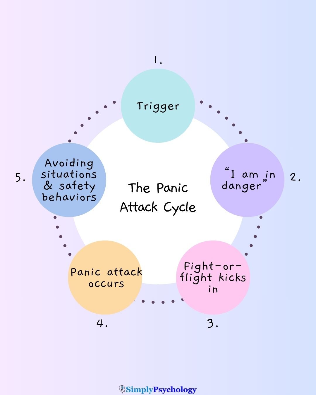 Panic Attack Cycle The Panic Cycle Trigger A body sensation (e.g., racing heart) or situation appears. Catastrophic Thought The sensation is misinterpreted as dangerous (“I’m in danger”). Anxiety Response Fight-or-flight symptoms intensify (sweating, dizziness, chest tightness). Panic Attack Fear and physical symptoms peak. Avoidance & Reinforcement Avoiding situations or relying on safety behaviors reduces anxiety short-term but reinforces fear long-term.