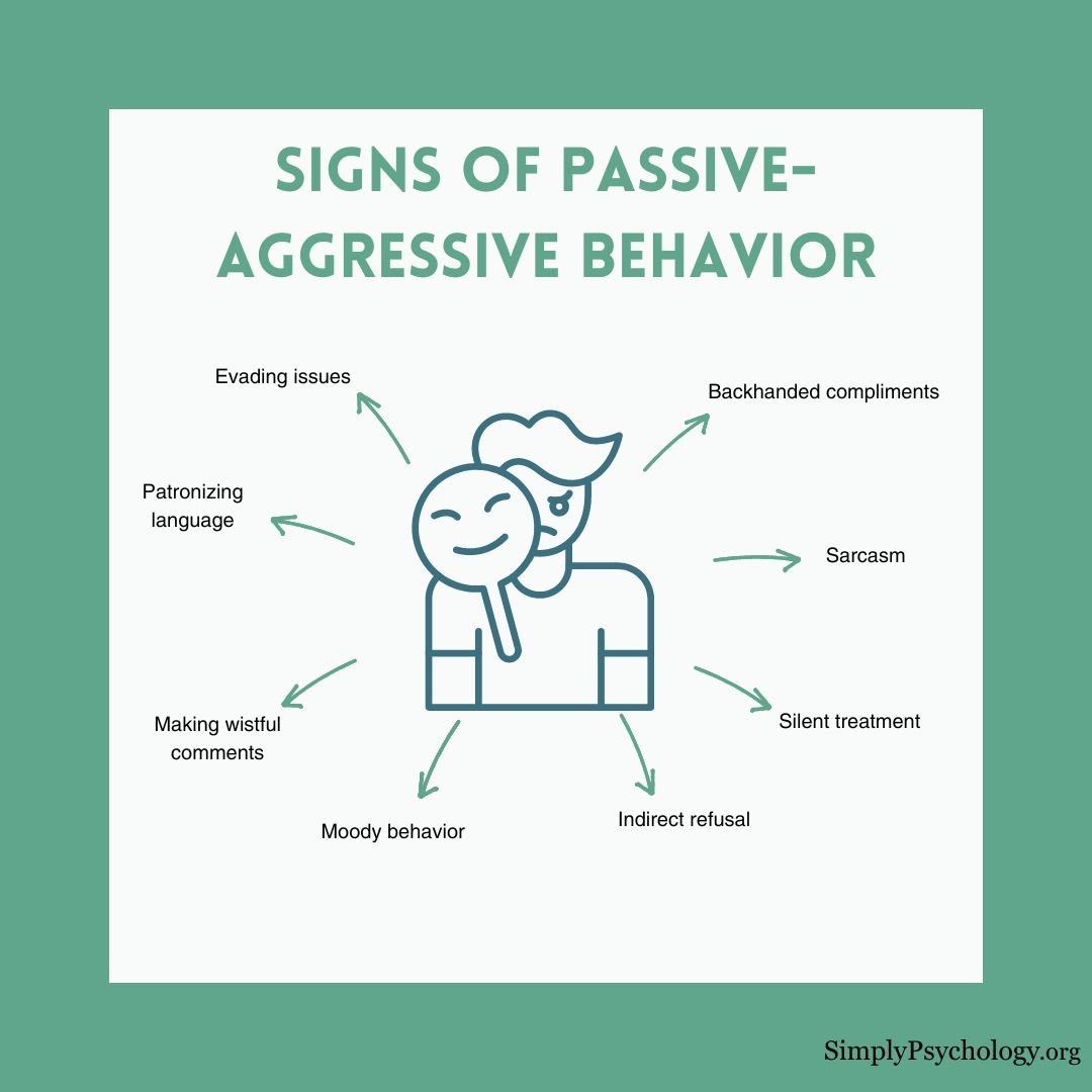Passive-Aggressive Behavior Signs A mindmap infographic titled 'signs of passive-aggressive behavior' with signs such as backhanded compliments, sarcasm, and silent treatment.
