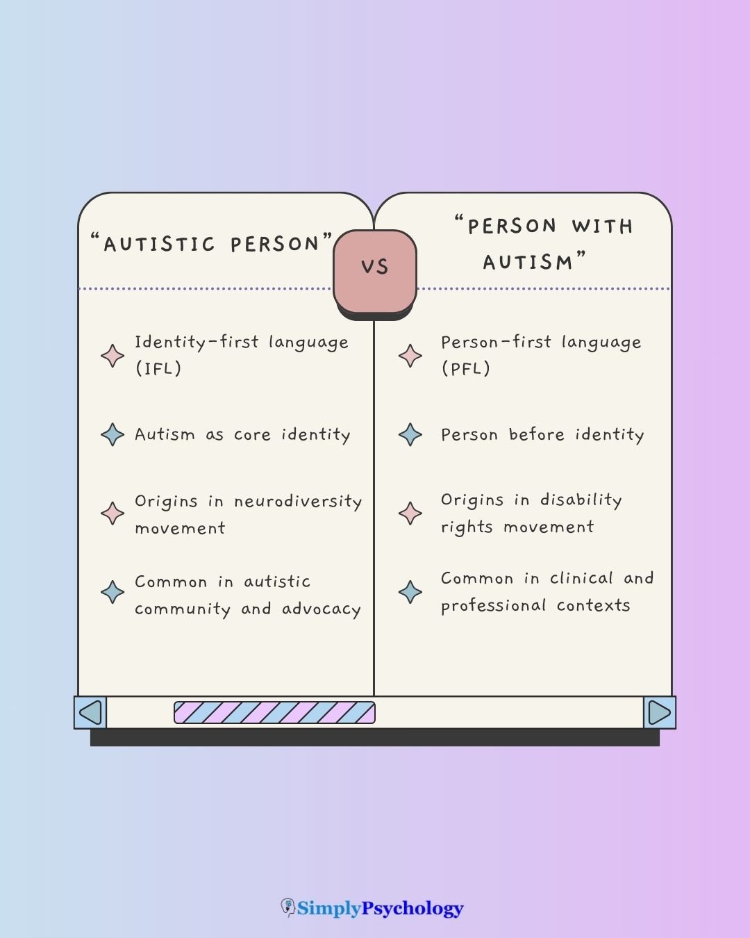 Person With Autism Or Autistic Person A comparison table infographic outlining the differences between autistic person and person with autism.