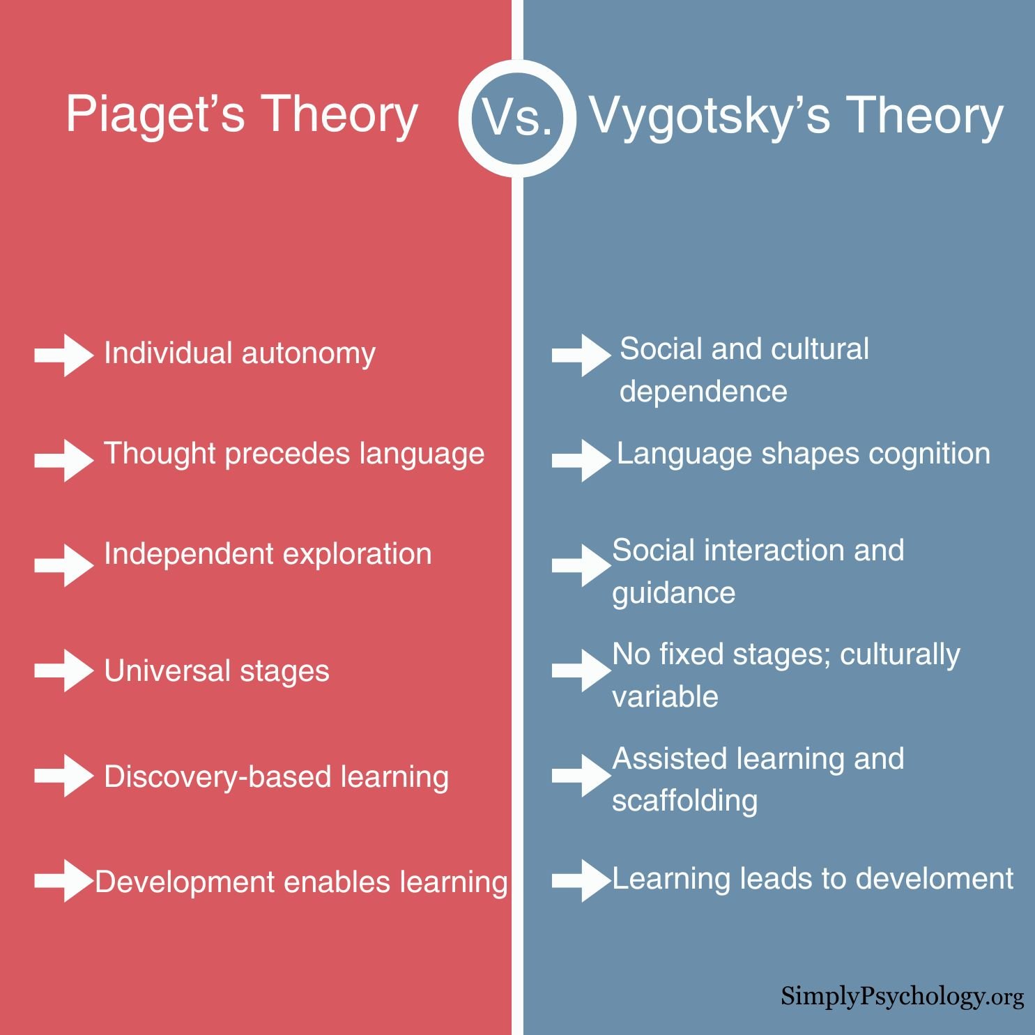 Piaget vs Vygotsky A split screen infographic outlining the differences between Piaget's and Vygotsky's theories.