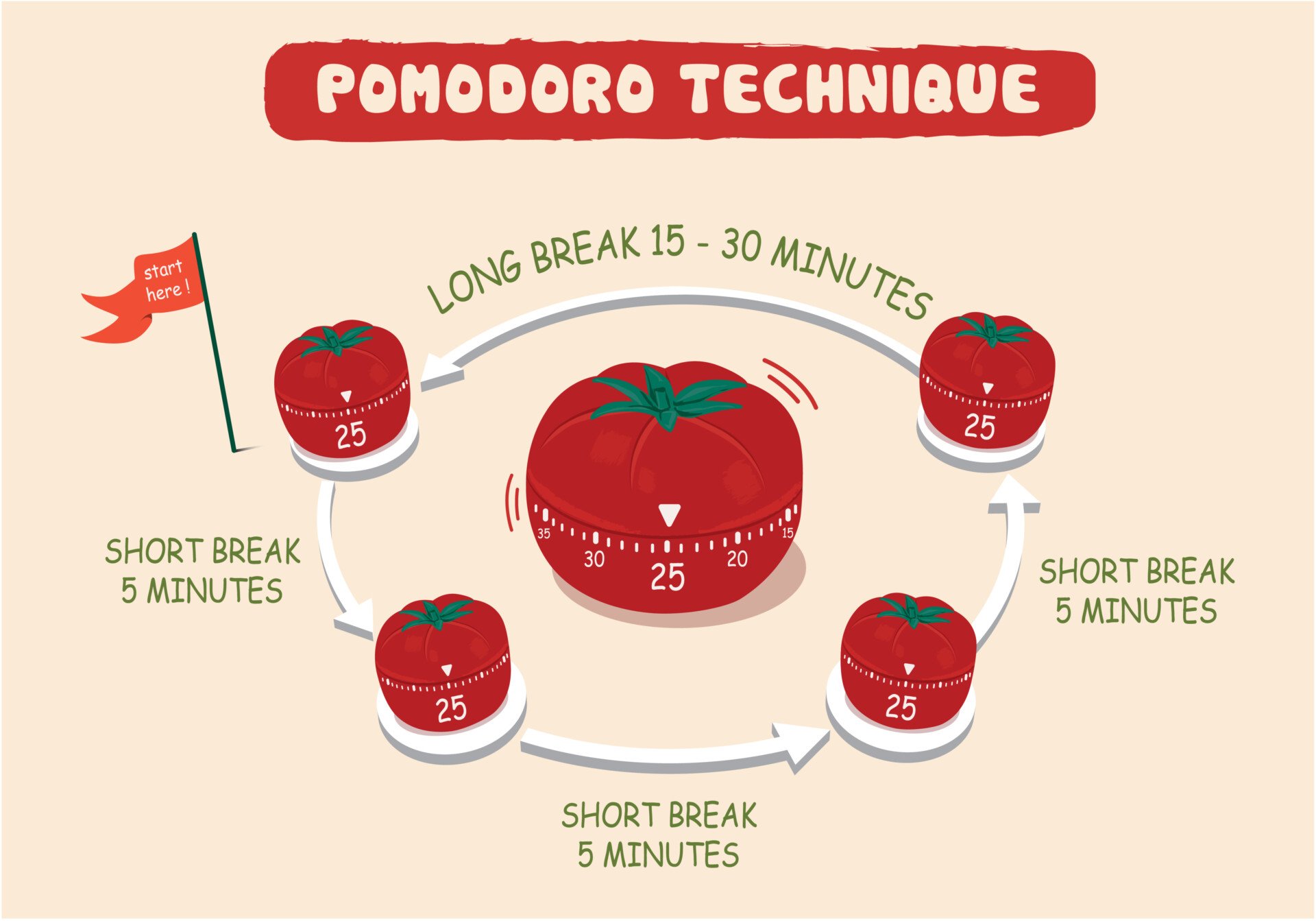 Pomodoro illustration of how the pomodoro method works