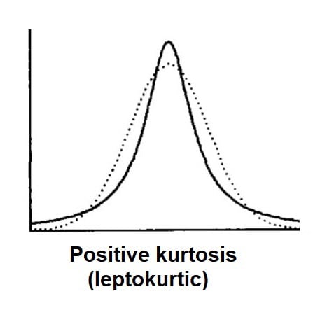 What Is Kurtosis in Statistics? 5 Leptokurtic: Negative Kurtosis