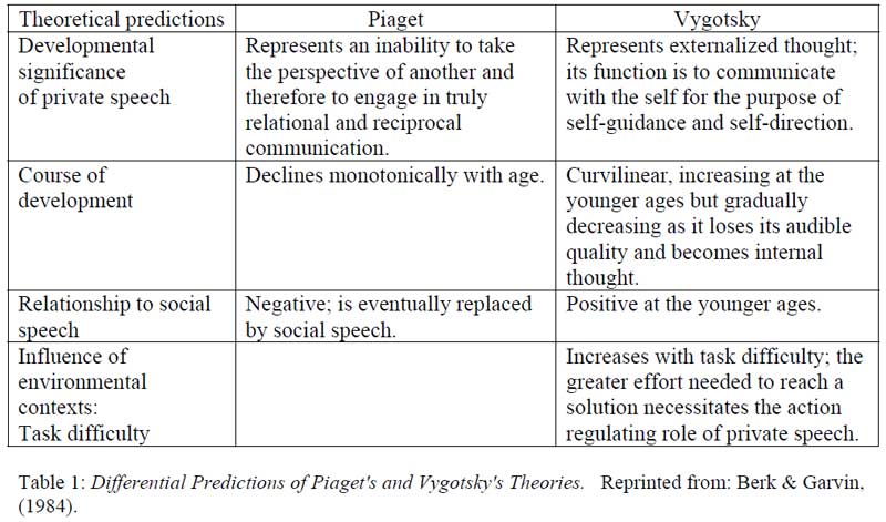 Vygotsky's Theory of Cognitive Development 2 Piaget