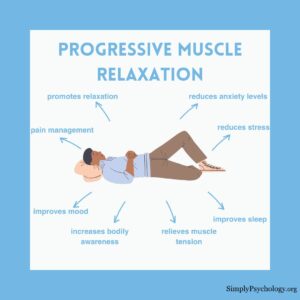 A mindmap infographic titled 'progressive muscle relaxation' with an image of a man lay down in the centre and benefits of PMR pointing off such as improves sleep, reduces anxiety levels, and relieves muscle tension.