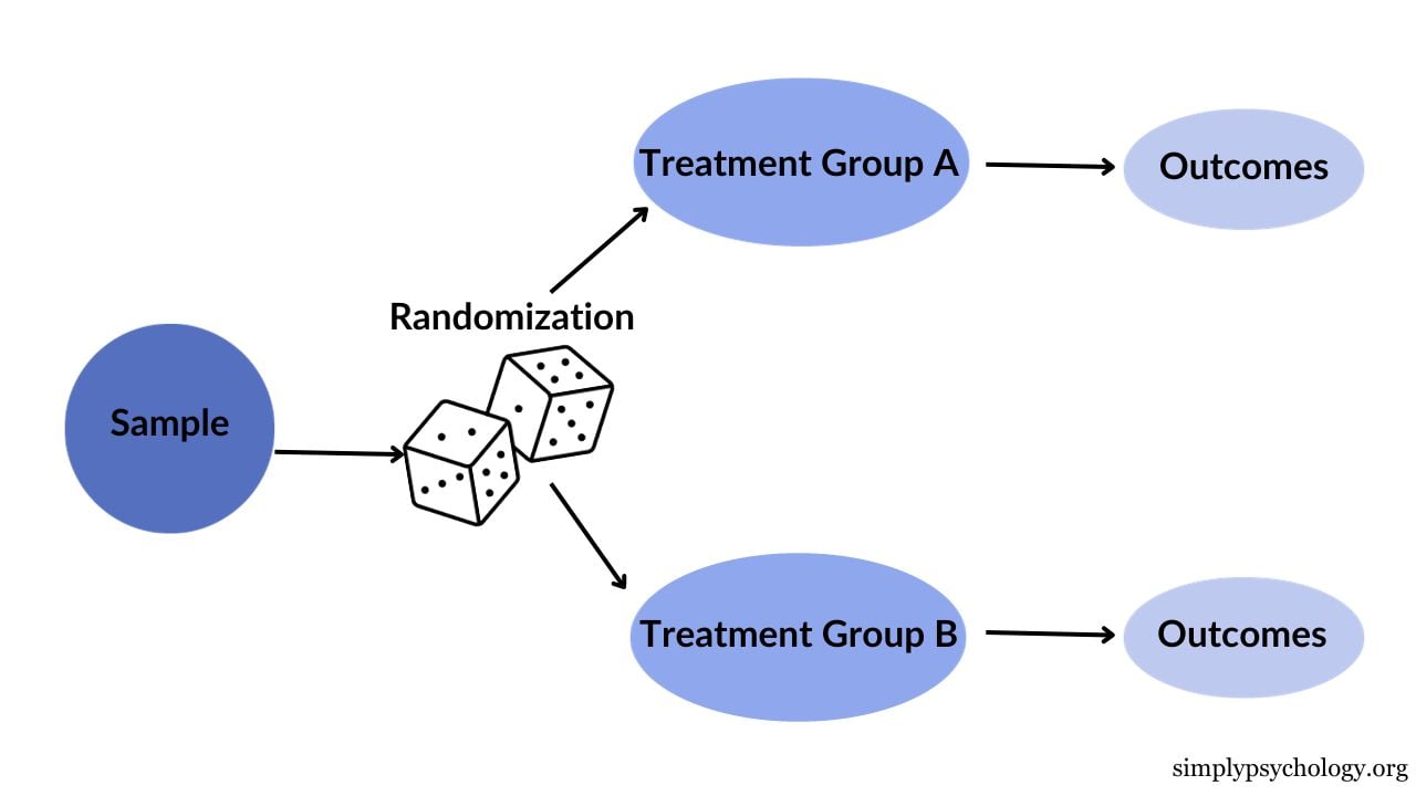 Internal Validity In Psychology 1 Random allocation