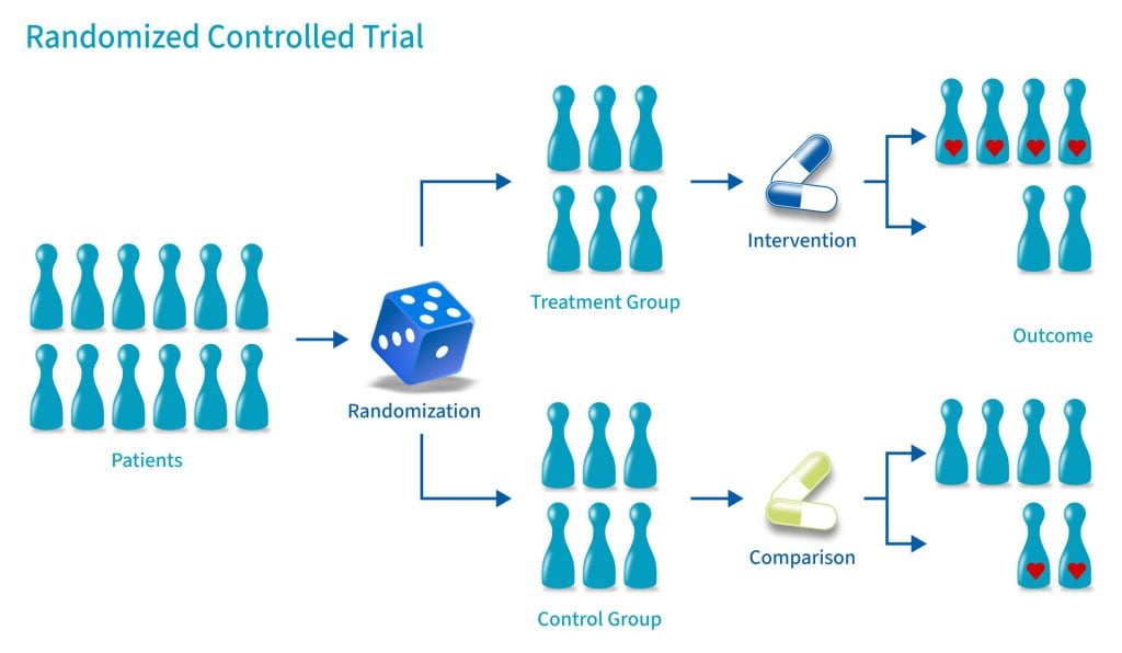 What is a Randomized Control Trial (RCT)? 1 Randomized Controlled Trial RCT