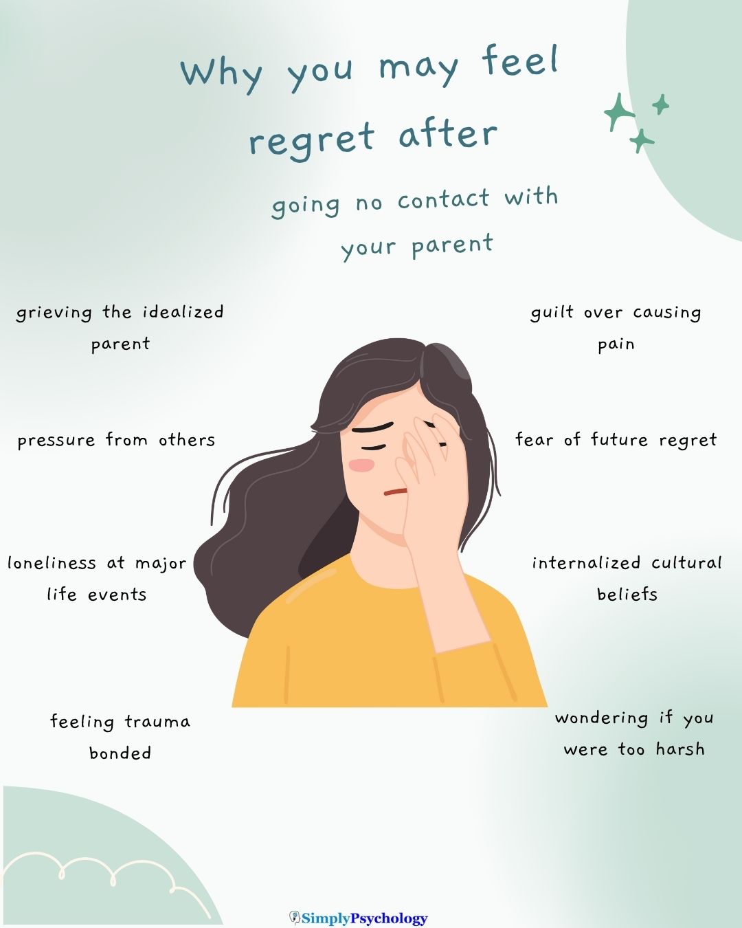 Regret Going No Contact With Parents A mindmap infographic titled "why you may feel regret after going no contact with parents" with a sad woman in the centre and possible reasons labelled around her such as guilt over causing pain, pressure from others, and fear of future regret.