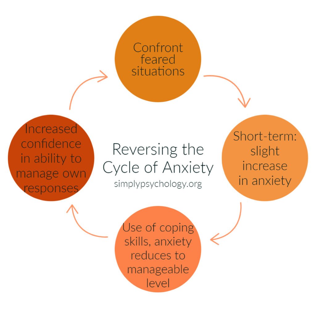 What Does A Panic Attack Feel Like? How Symptoms Are Experienced 4 Reversing the cycle of anxiety